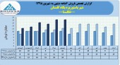 شیر پاستوریزه پگاه گلستان در شهریور ماه ١٨میلیارد تومان محصول فروخت