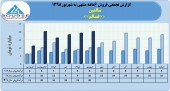 نگاهی مقایسه ای به فروش ماهانه  شرکت سالمین در سال های اخیر