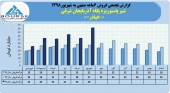 شیر پاستوریزه پگاه آذربایجان شرقی با فروش شهریور ماه رکورد زد