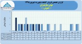 نوش مازندران در ۶ماهه چه کرد؟