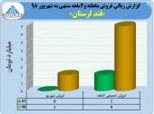 رشد چمشگیر فروش قند لرستان در ٢ماهه