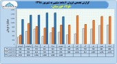فروش ٧٩۴٧ میلیارد تومانی فولاد خوزستان در یک نیمه