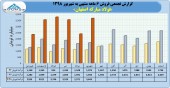 رکورد شکنی فولاد مبارکه در ۶ ماهه