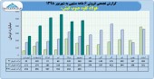 فروش های عالی فولاد کاوه هم چنان ادامه دارد