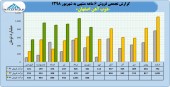 صعود چشمگیر فروش در ذوب آهن