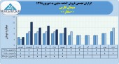 نگاهی مقایسه ای به فروش ماهانه سیمان فارس در سال های اخیر