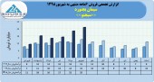 سیمان بجنورد از فروش ١١٠میلیاردی خود خبر داد