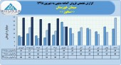 سیمان خوزستان در شهریور ماه٢٧میلیارد تومان محصول فروخت