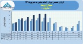 فروش های ماهانه سیمان ارومیه در سال های اخیر چگونه بود؟