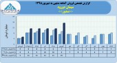 ۶۴میلیارد تومان درآمد فروش حاصل عملکرد سیمان دورود در ۶ماهه