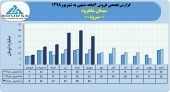رشد ٨٢درصدی فروش سیمان شاهرود در ۶ماهه