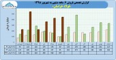 فروش عالی فولاد خراسان در ۶ ماهه