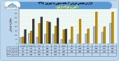 رشد چشمگیر عملکرد ارفع در ۶ ماهه