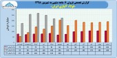 ثبت فروش ١٣۶۶ میلیارد تومانی در فولاد آلیاژی