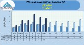 سیمان خزر در ۶ماهه چه کرد؟