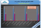 حسابرس سود ۶ ماهه منتهی به تیر ٩٨سرمایه گذاری امید را تایید کرد
