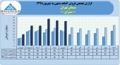 نگاهی مقایسه ای به فروش ماهانه سیمان تهران در سال های اخیر