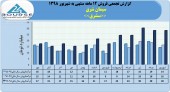 سیمان شرق با فروش ٢۵١میلیاردی پرونده سال مالی ٩٨ را بست