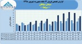 فروش ماهانه سیمان سپاهان در سال های اخیر چگونه بود؟