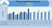 سیمان خاش فروش ۵٩میلیاردی را تاچ کرد