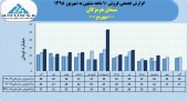 سیمان هرمزگان در ١٠ماهه٢٣٩میلیارد تومان محصول فروخت