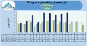 سیمان مازندران فروش ٢٠٠میلیاردی را تاچ کرد