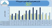 بررسی روند فروش سیمان شمال در ٣ سال اخیر