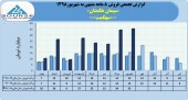 سیمان هگمتان با فروش شهریور ماه رکورد زد