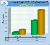 رشد ٧۶ درصدی در فروش پتروشیمی اصفهان