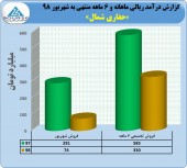 حفاری از عملکرد خود گزارش داد