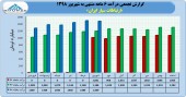 ادامه فروش های عالی در ارتباطات سیار
