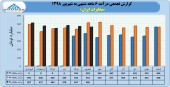 ثبت درآمد بیش از ٢٨٠٠ میلیارد تومانی در مخابرات ایران