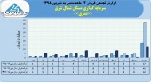 سرمایه گذاری مسکن شمال شرق در ١٢ماهه چه کرد؟
