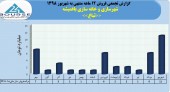۴٢میلیارد تومان درآمد فروش حاصل عملکرد شهرسازی و خانه سازی باغمیشه در ١٢ماهه