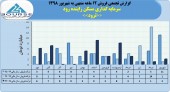 فروش ماهانه سرمایه گذاری مسکن زاینده رود فراز و نشیب زیادی داشت