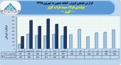 بررسی روند فروش فولاد فرآب کویر در یک قاب