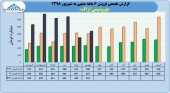 ثبت درآمد بیش از ٣٢٠٠ میلیارد تومانی در پتروشیمی اراک
