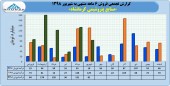 نگاهی مقایسه ای به فروش پتروشیمی کرمانشاه