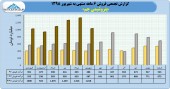 فروش حدود ۶۵٠٠ میلیارد تومانی پتروشیمی جم در یک نیمه
