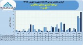 فروش ماهانه سرمایه گذاری مسکن شمالغرب در سال های اخیر چگونه بود؟