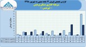فروش های ماهانه سرمایه گذاری مسکن پردیس فراز و نشیب های زیادی داشت