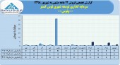 پرونده سال مالی٩٨توسعه شهری توس گستر با ٨میلیارد تومان فروش بسته شد