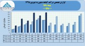 بیمه دانا از درآمد ٢١۵١میلیاردی خود در۶ماهه خبر داد