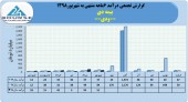 بیمه دی در شهریور ماه ۵١میلیارد تومان درآمد کسب نمود
