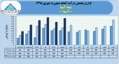 ثبت درآمد ٢٨۶٠میلیاردی بیمه آسیا در۶ماهه