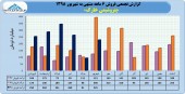 فروش ١۴۵۵ میلیارد تومانی پتروشیمی خارک در یک نیمه