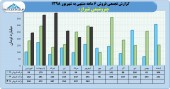 نگاهی به روند فروش پتروشیمی شیراز