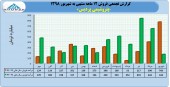 پتروشیمی پردیس در یک سال چه کرد؟