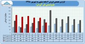 عملکرد ۶ ماهه پتروشیمی فن آوران در یک نگاه