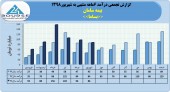 حق بیمه صادره بیمه سامان در شهریور ماه ٨۶میلیارد تومان بود